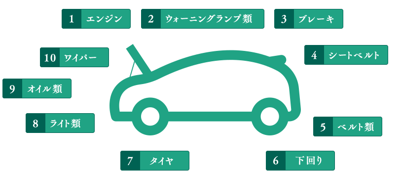 1.エンジン 2.ウォーニングランプ類 3.ブレーキ 4.シートベルト 5.ベルト類 6.下回り 7.タイヤ 8.ライト類 9.オイル類 10.ワイパー