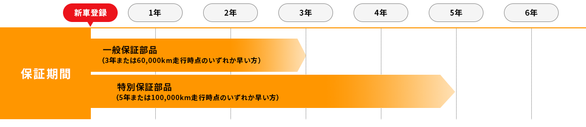 保証期間:一般保証部品(3年または60,000km走行時点のいずれか早い方)特別保証部品(5年または100,000km走行時点のいずれか早い方)
